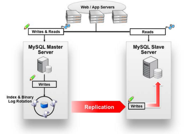 MySQL读写分离神器：MyCat浅析