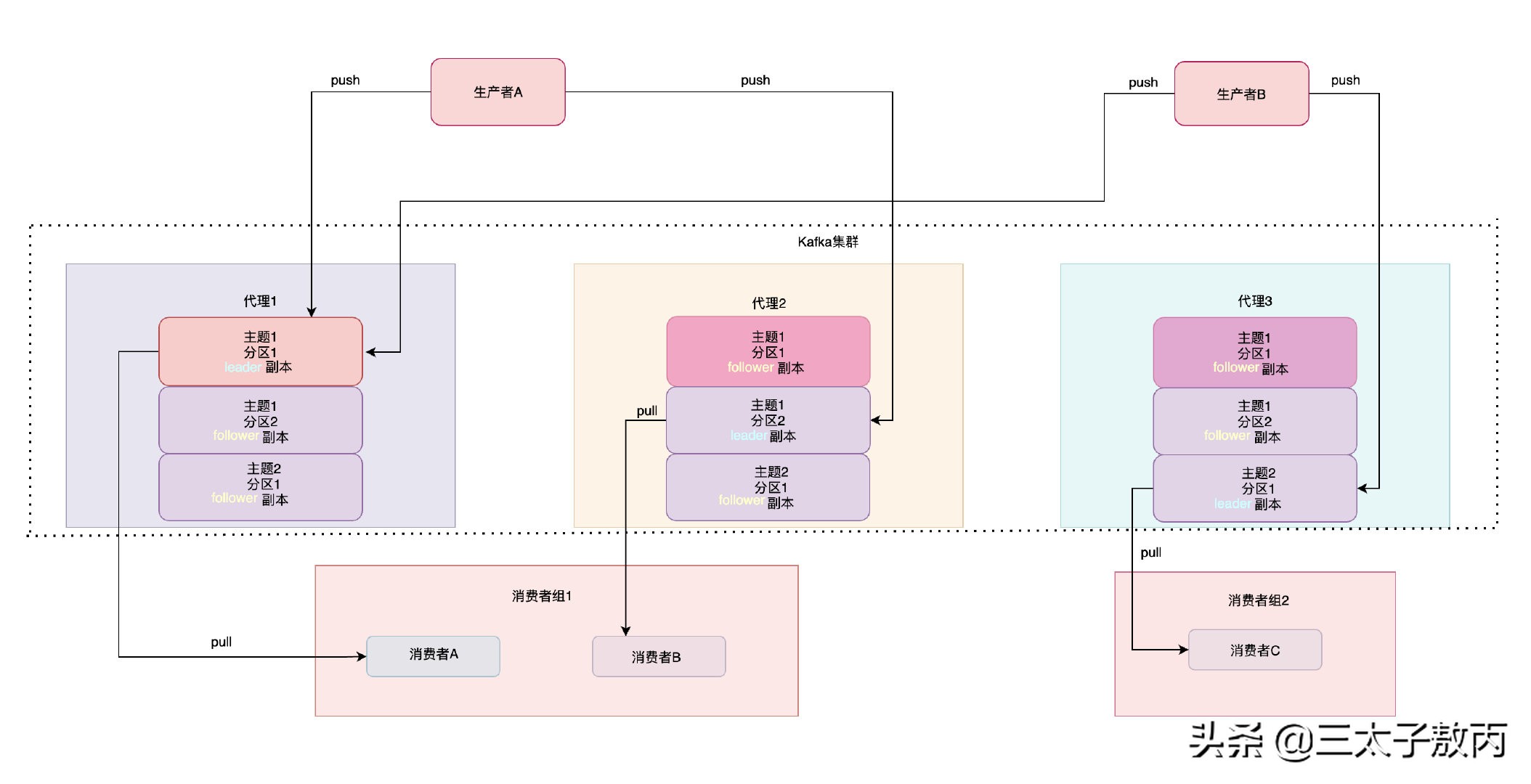 Kafka到底有多高可靠？（RNG NB）