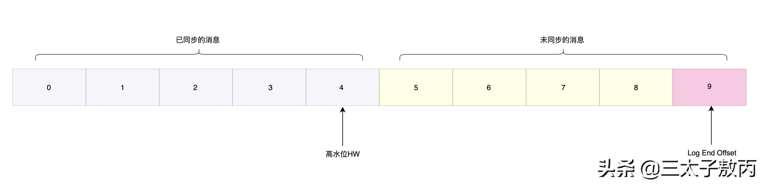 Kafka到底有多高可靠？（RNG NB）