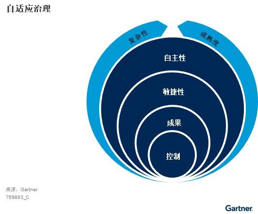 Gartner：如何在中国成功应用多云模式
