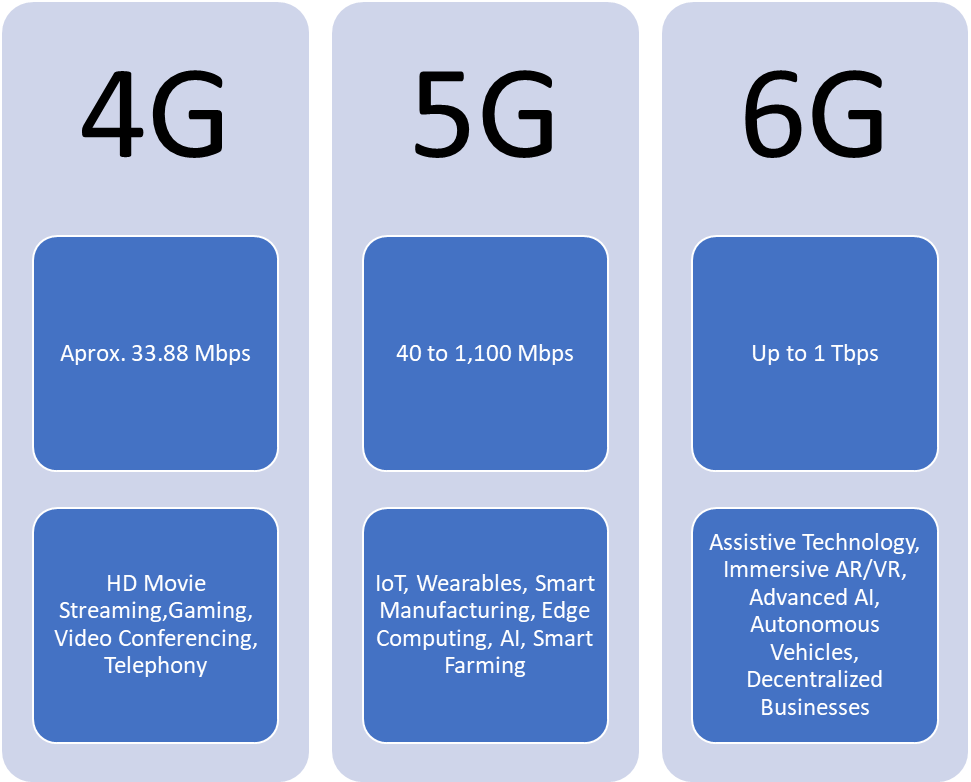 什么是 6G 和未来的无线？