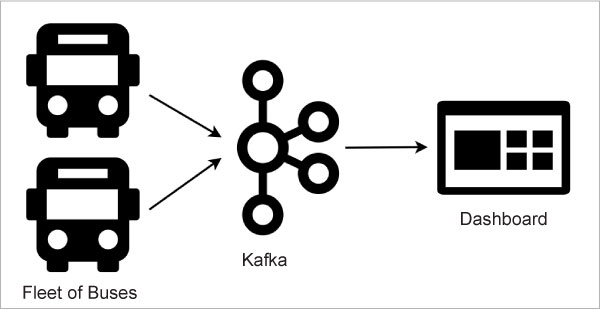 图 5：基于 Kafka 的架构