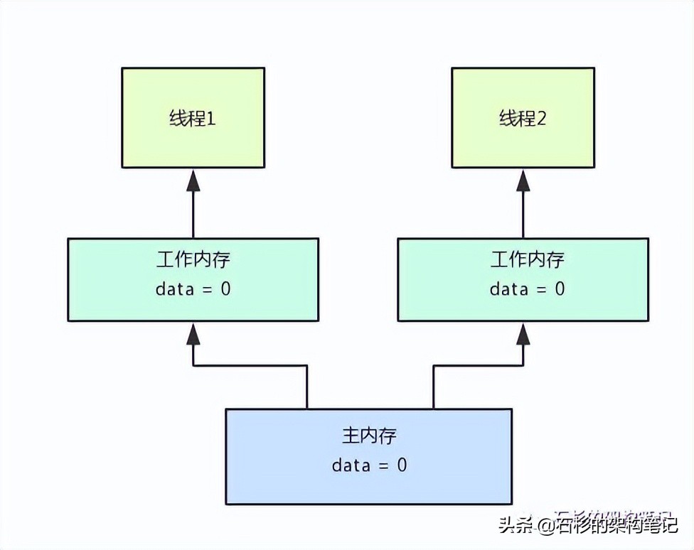 完美解决java并发可见性问题，volatile闪亮登场