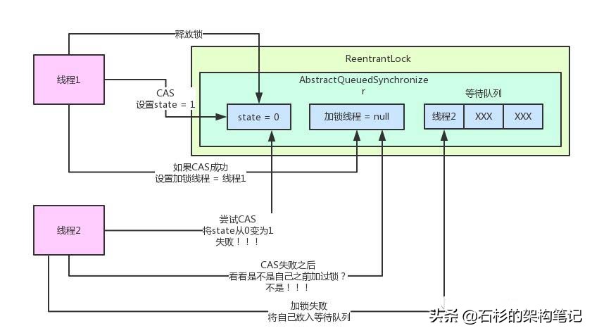 扒一扒ReentrantLock以及AQS实现原理