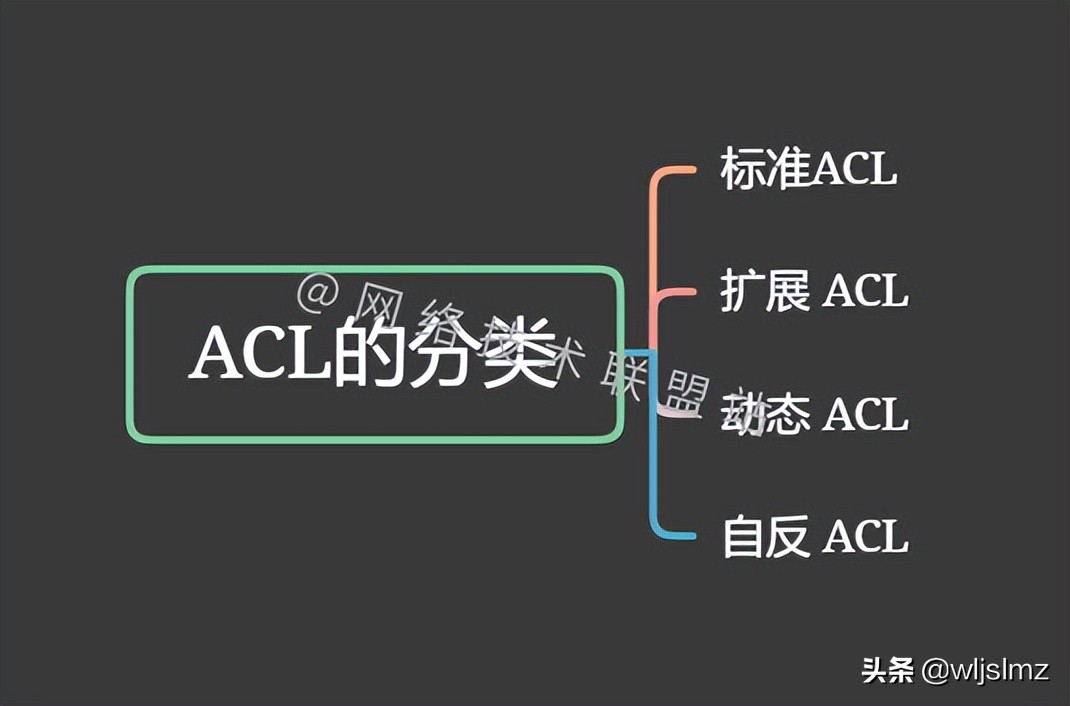 图解网络：访问控制列表 ACL，功能堪比防火墙