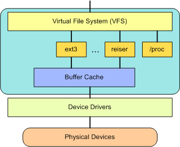 VFS 在用户和文件系统之间提供了一个交换层