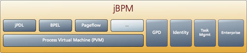 jBPM架构图