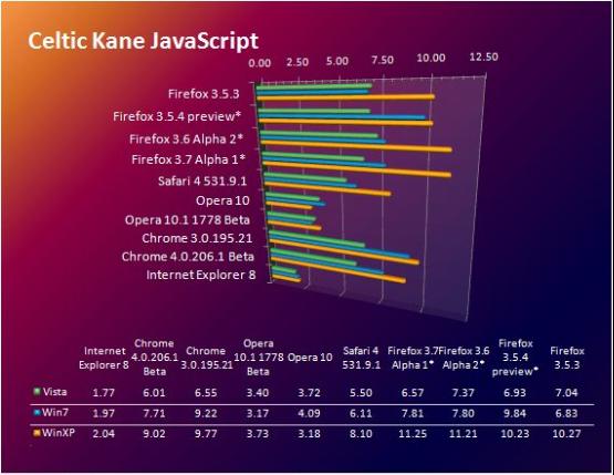 Celtic Kane的Javascript速度测试