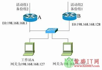 将两台路由器分成相互热备份两个HSRP组