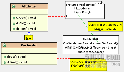 Servlet学习之Servlet实例图