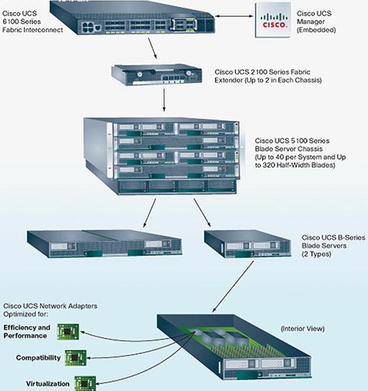 Cisco UCS统一计算系统