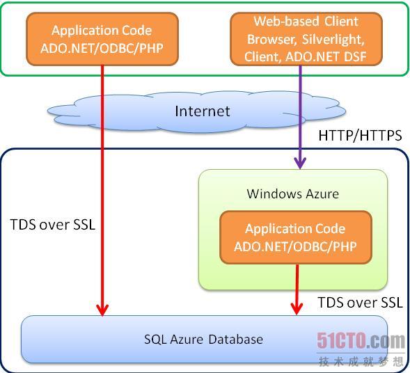 微软SQL Azure技术架构图