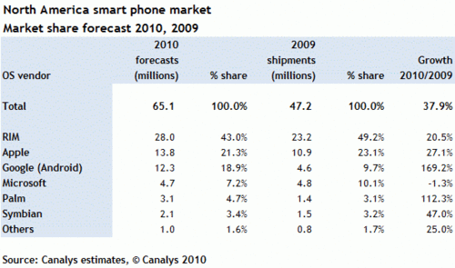 Android智能手机市场份额2010年将翻倍