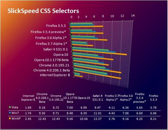 SlickSpeed CSS选择器测试
