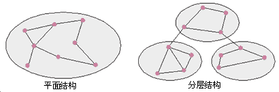 图2 平面和分层路由网络结构