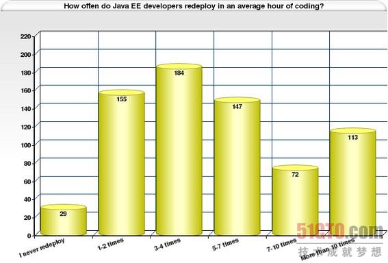Java EE 开发者在一个小时的编码中要重新配置多少次