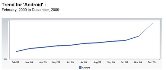 Google Android突飞猛进 上月增幅达50%