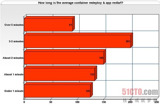 平均每个容器重新部署+应用程序重新启动要多长时间
