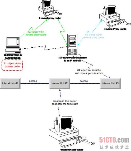 图 1 Internet上的缓存：这个图显示了常见的请求和检索缓存信息的时机