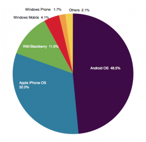 Android继续占据统治地位，在智能机中的份额为48.5%。