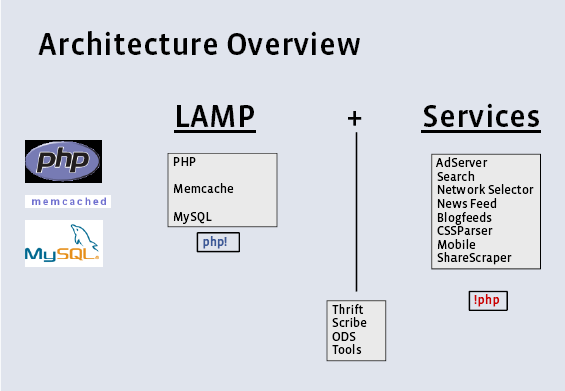 Facebook Arch Overview.png