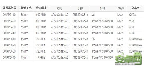 “手机处理器架构进化历程