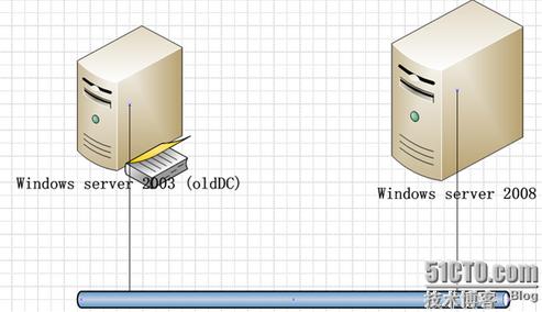 Windows Server 2008 DC 拓扑图