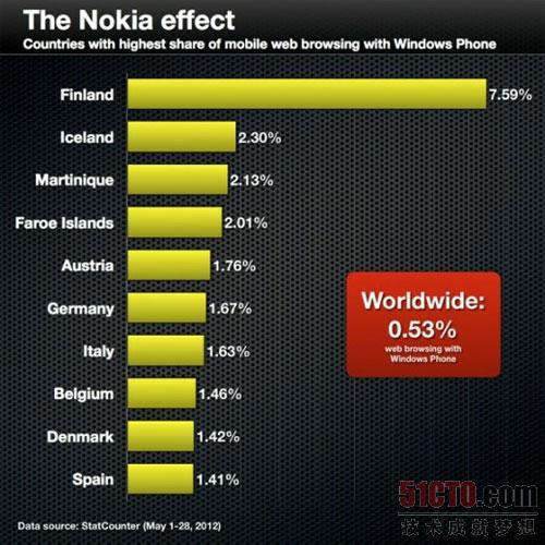 哪些国家的消费者更喜欢Windows Phone？