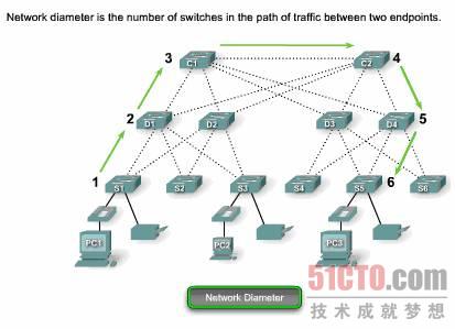 图 3 网络直径指的是两个端点之间通信路径中的交换机数量