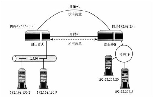 图1 具有冗余串行链接的路由器