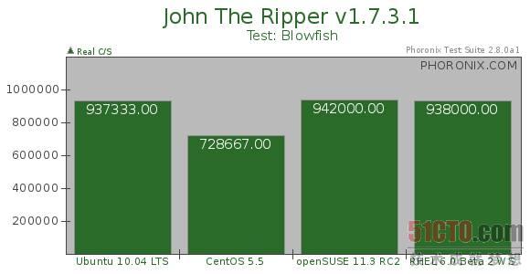 John The Ripper测试结果