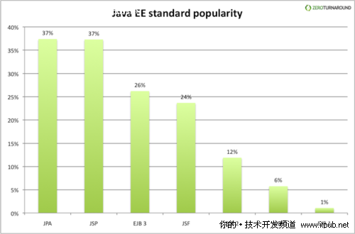 最常用的 Java EE标准