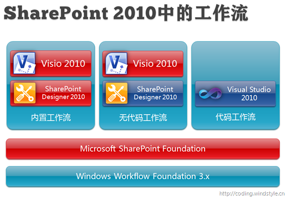 SharePoint 2010中的工作流