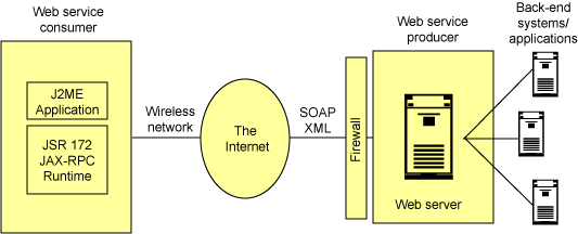 WSA高级体系结构