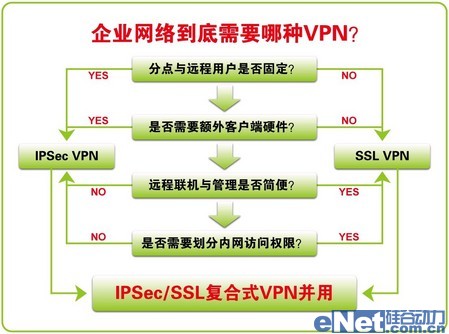 企业为什么需要SSL VPN