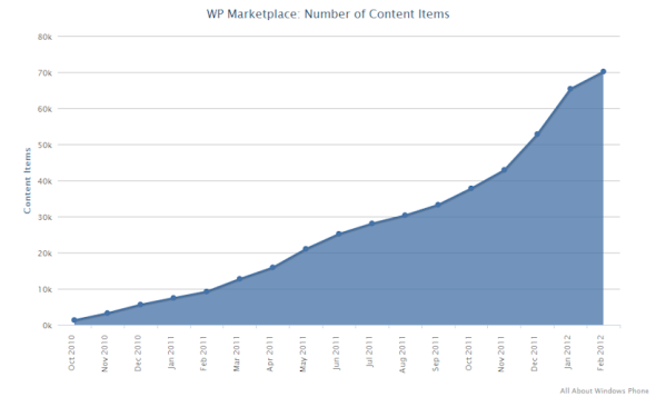 Windows Phone Marketplace应用总数突破7万款