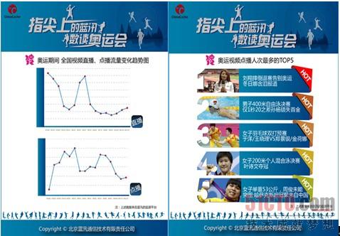 蓝汛奥运数据：刘翔输了金牌赢了网络点播率
