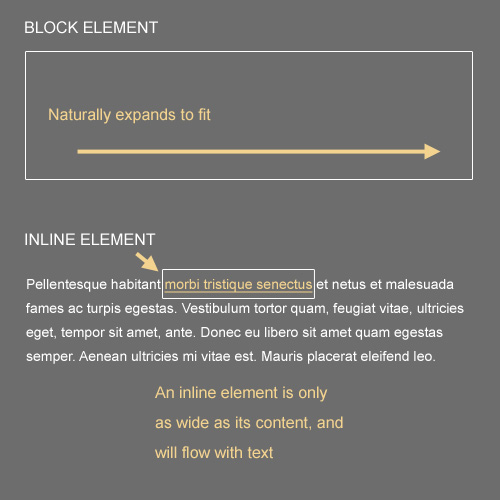 block和inline