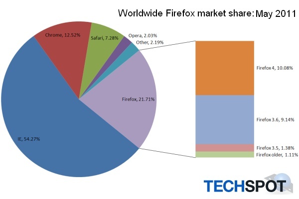 Firefox浏览器的市场份额为21.71%