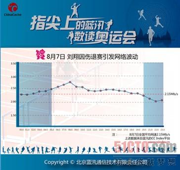 蓝汛奥运数据：刘翔输了金牌赢了网络点播率