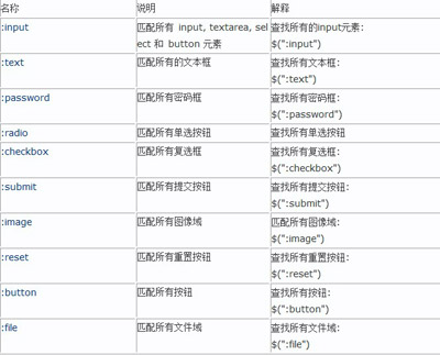 表单选择器Forms