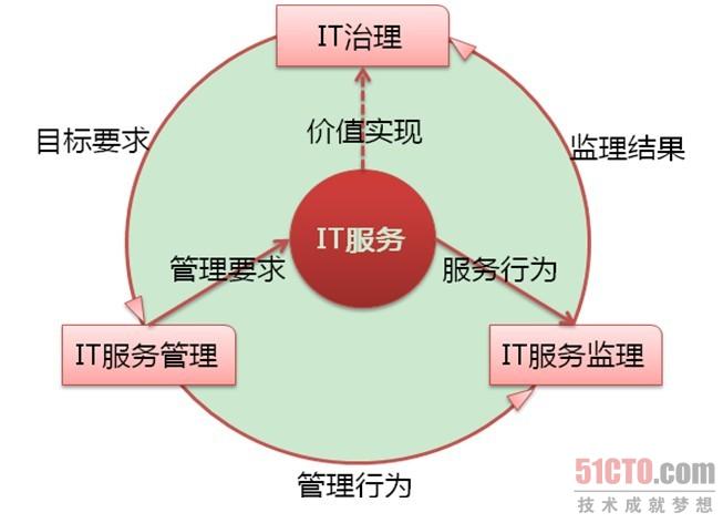 IT服务管控模型