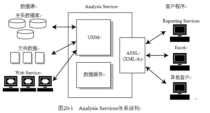 SQL Server 2008数据库Analysis Services基础知识介绍