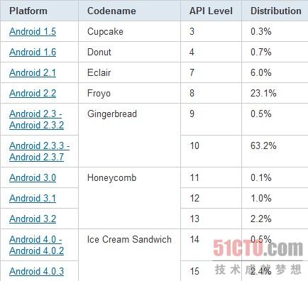 Android各版本最新的市场份额统计数据