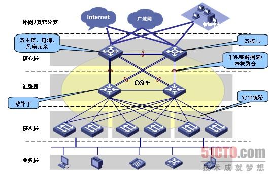 图5.综合可靠性组网模型