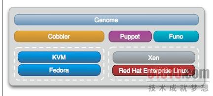 Genome架构