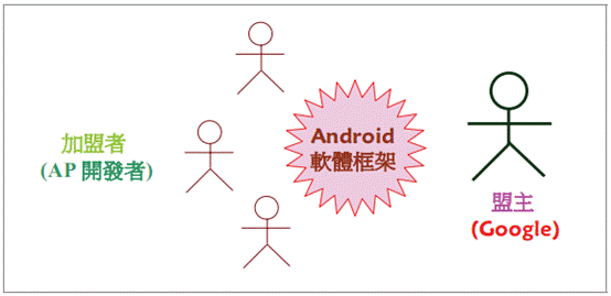 Android 框架支撑 谷歌 的全球加盟体系