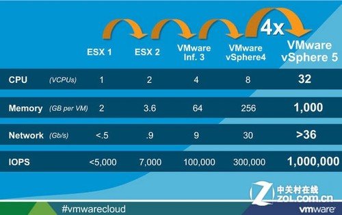 盘点：VMware2011年度最不给力行为[图]