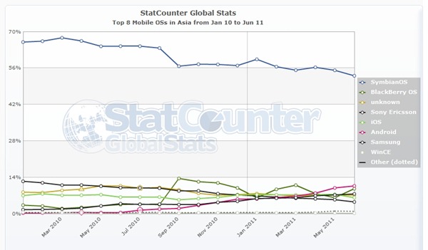 StatCounter-mobile_os-as-monthly-201001-201106