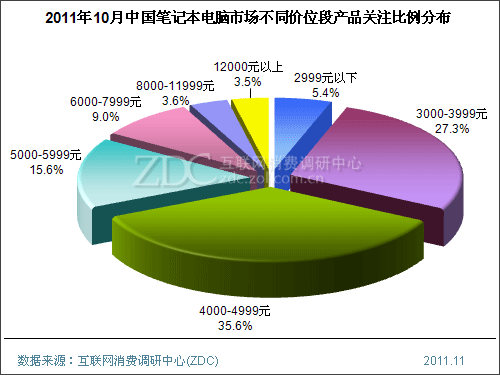 2011年10月中国笔记本电脑市场分析报告(简版) 